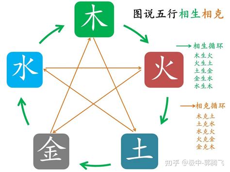 火土金|郭极中：解析五行（木、火、土、金、水）相克的理论。